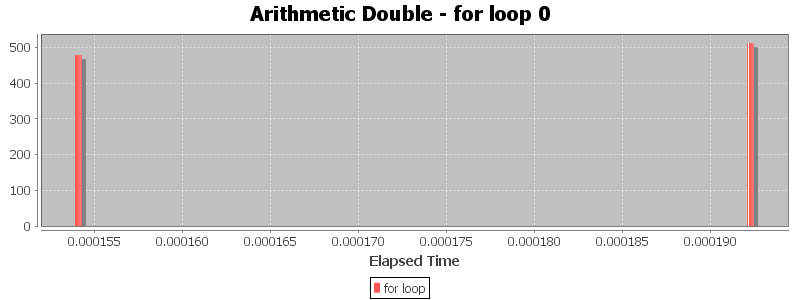 Arithmetic Double - for loop 0